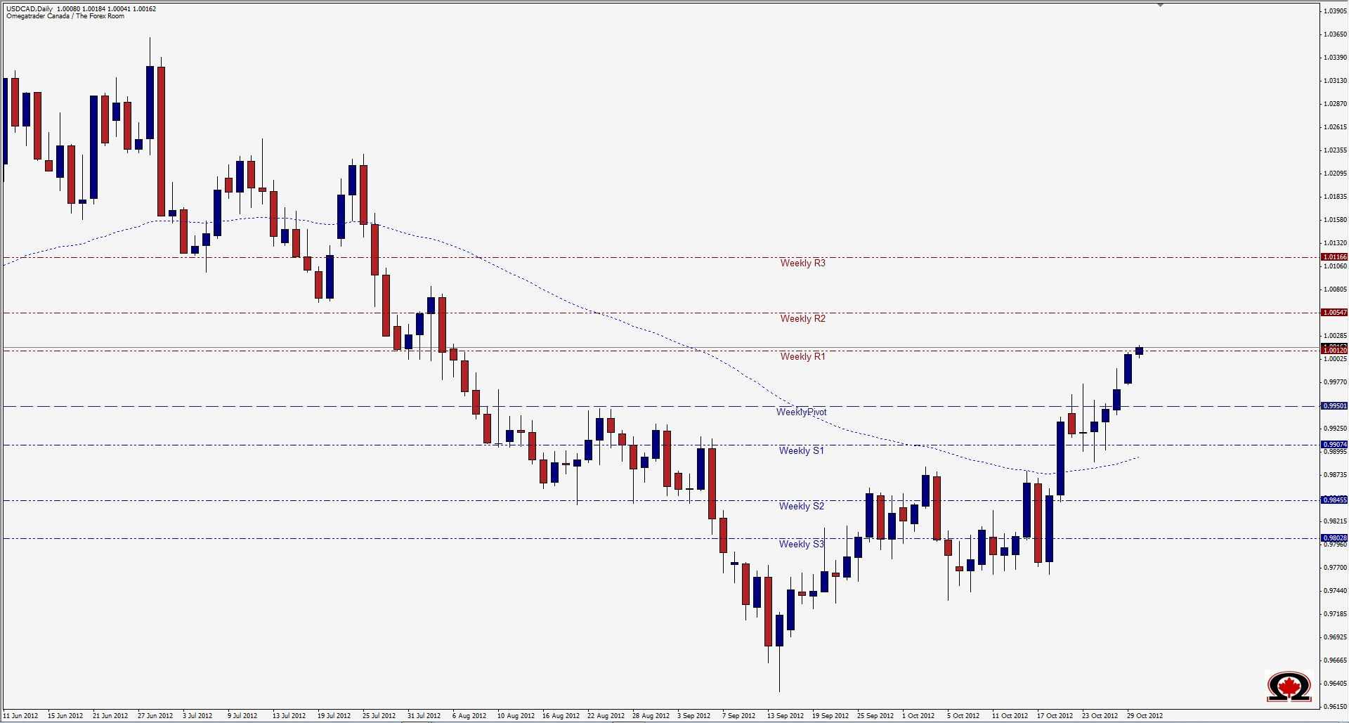 رسم بياني يمثل تداول زوج الدولار الكندي مقابل تادولار الامريكي - 30 اوكتوبر 2012
